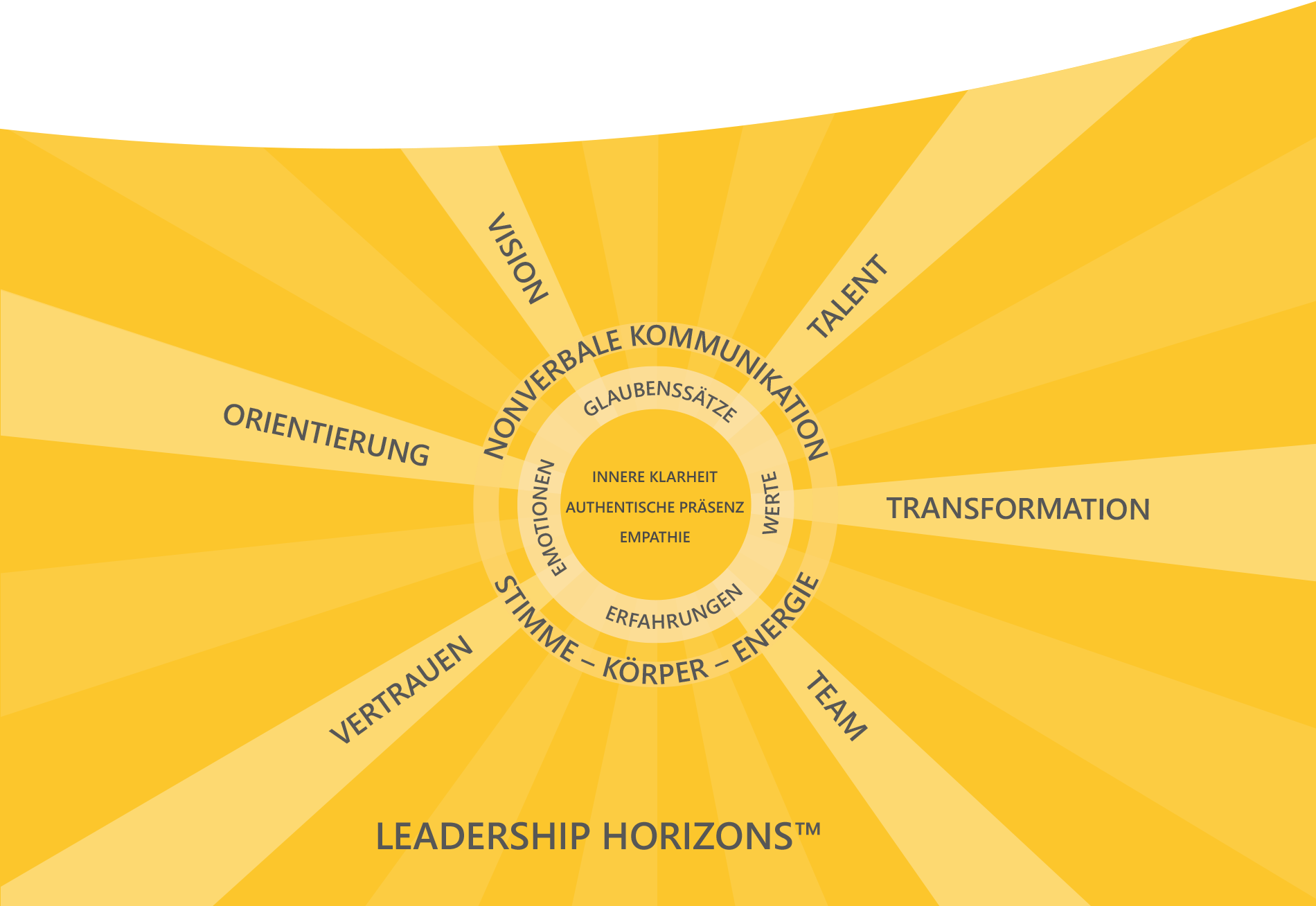 Leadership Horizons Grafik